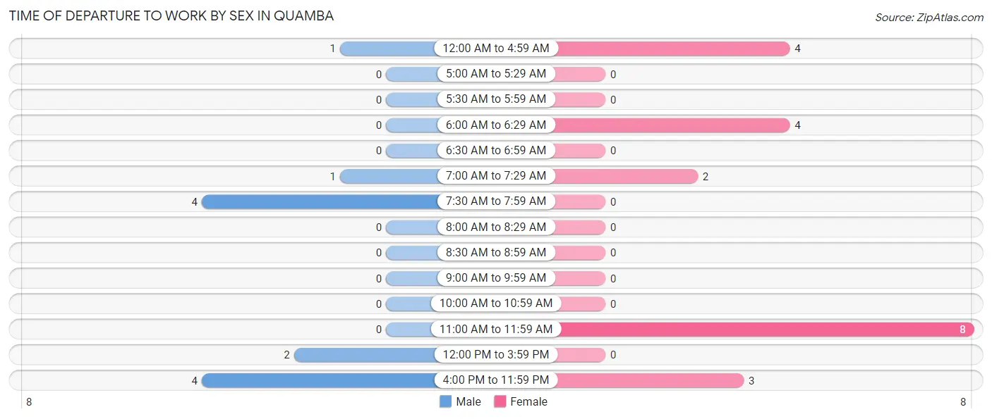 Time of Departure to Work by Sex in Quamba