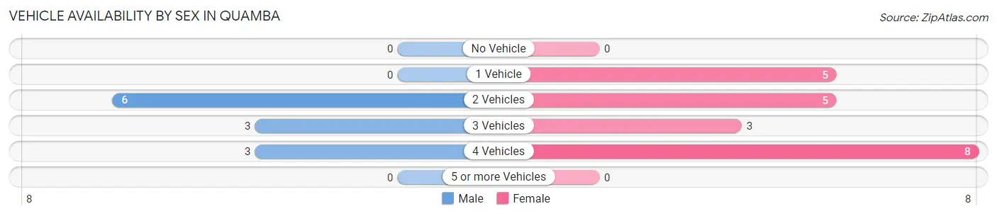 Vehicle Availability by Sex in Quamba