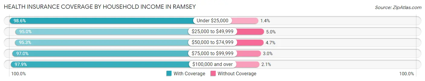 Health Insurance Coverage by Household Income in Ramsey