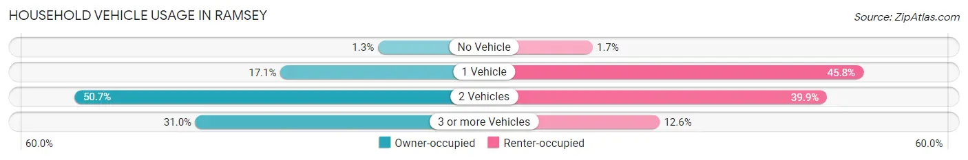 Household Vehicle Usage in Ramsey