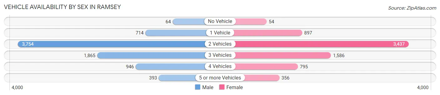 Vehicle Availability by Sex in Ramsey