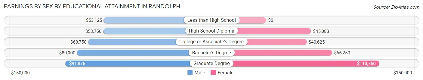 Earnings by Sex by Educational Attainment in Randolph