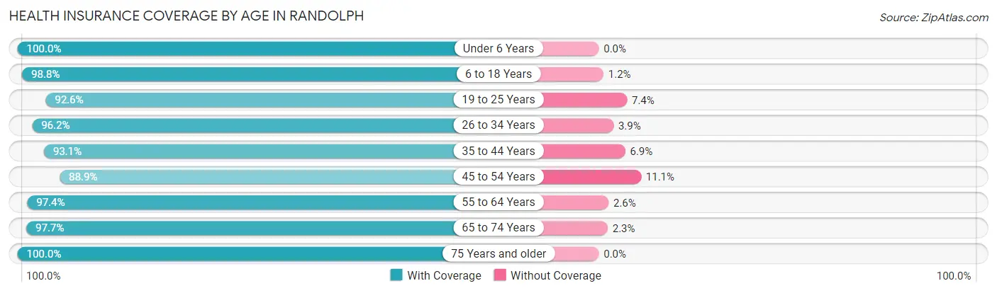 Health Insurance Coverage by Age in Randolph