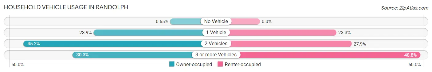 Household Vehicle Usage in Randolph