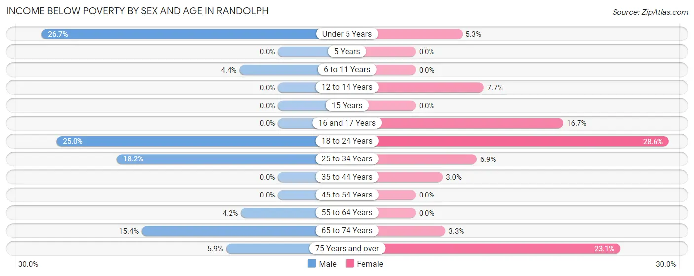 Income Below Poverty by Sex and Age in Randolph