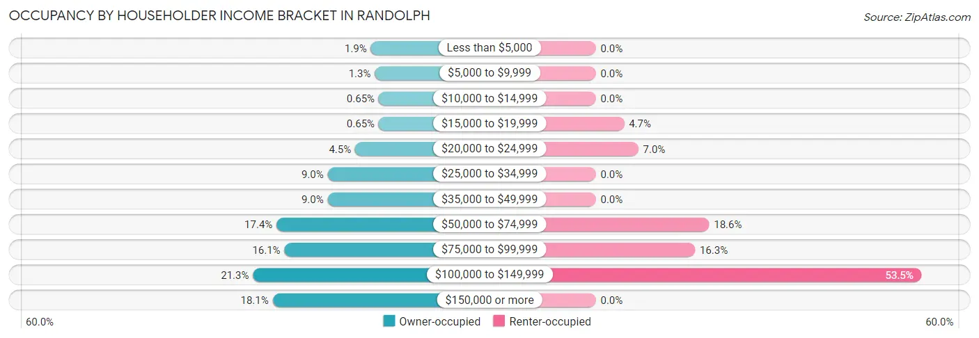 Occupancy by Householder Income Bracket in Randolph