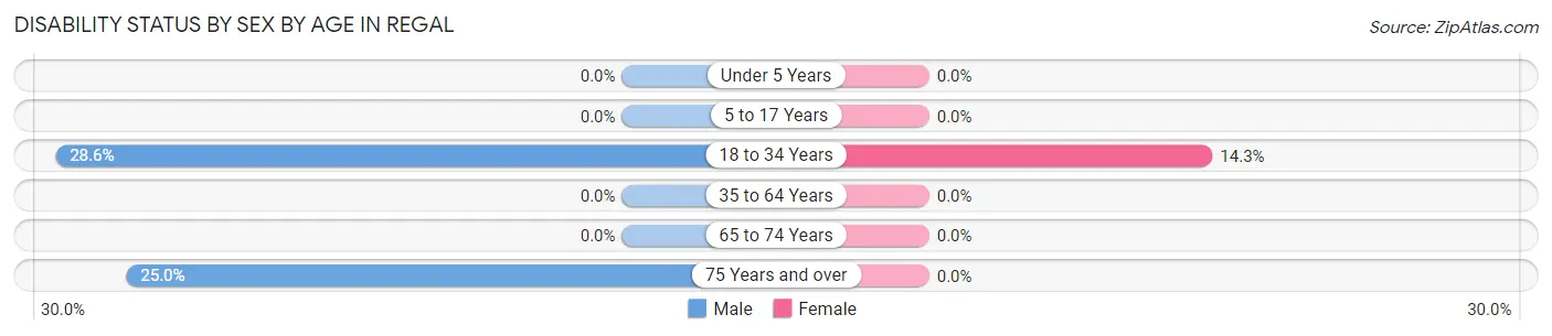 Disability Status by Sex by Age in Regal