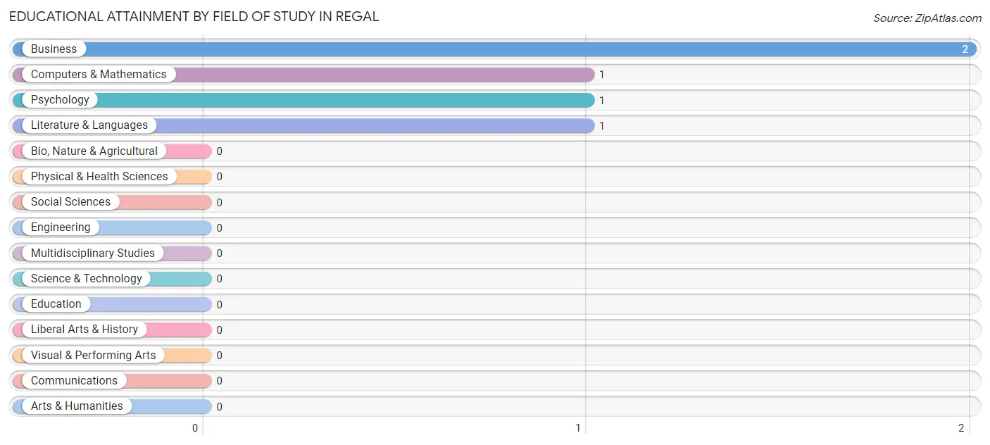 Educational Attainment by Field of Study in Regal