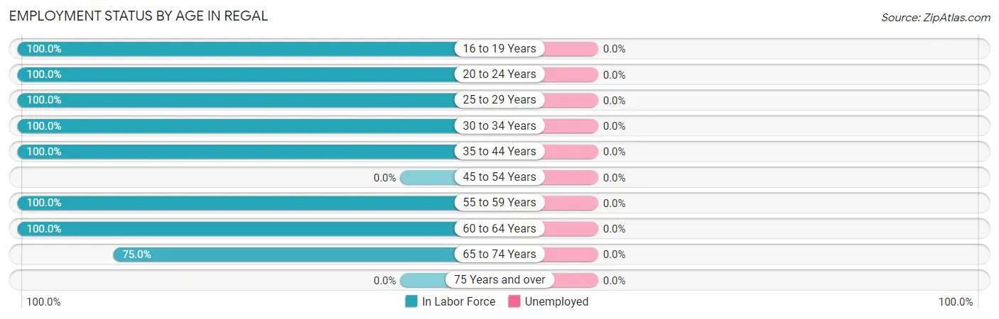 Employment Status by Age in Regal