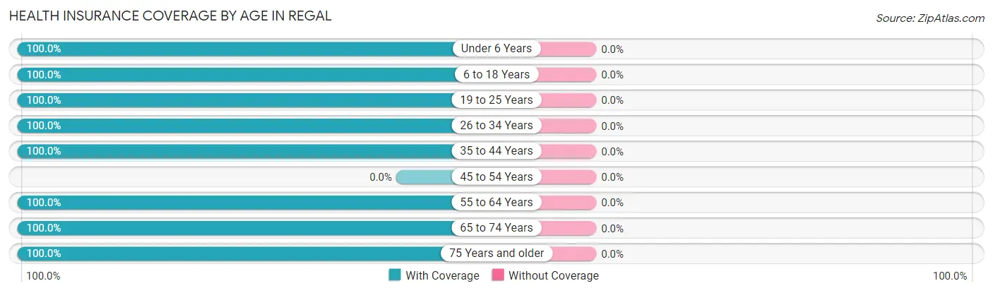 Health Insurance Coverage by Age in Regal