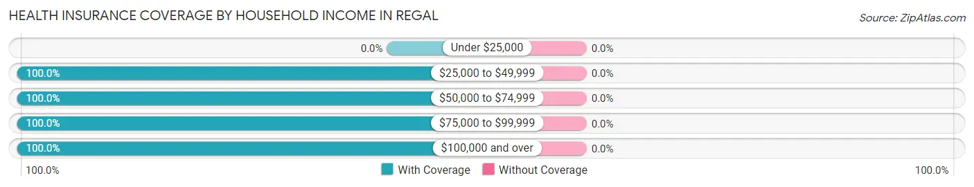 Health Insurance Coverage by Household Income in Regal