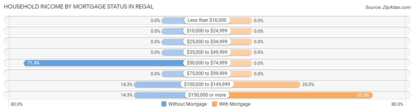 Household Income by Mortgage Status in Regal
