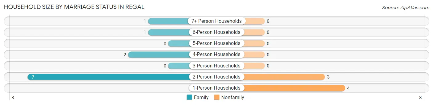 Household Size by Marriage Status in Regal