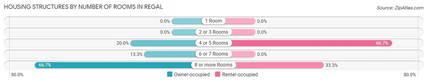 Housing Structures by Number of Rooms in Regal