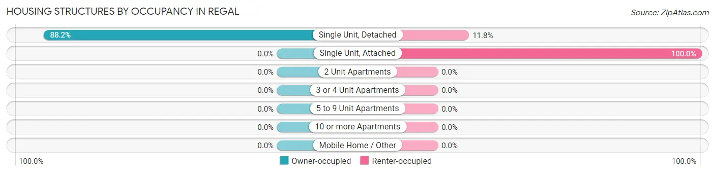 Housing Structures by Occupancy in Regal