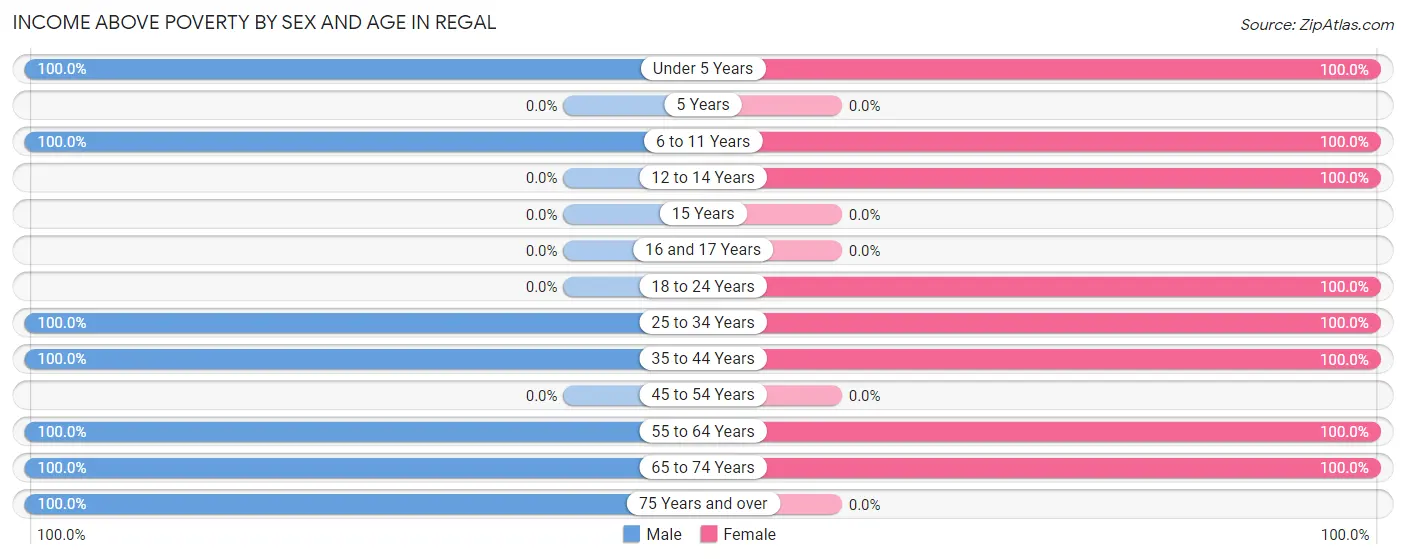 Income Above Poverty by Sex and Age in Regal
