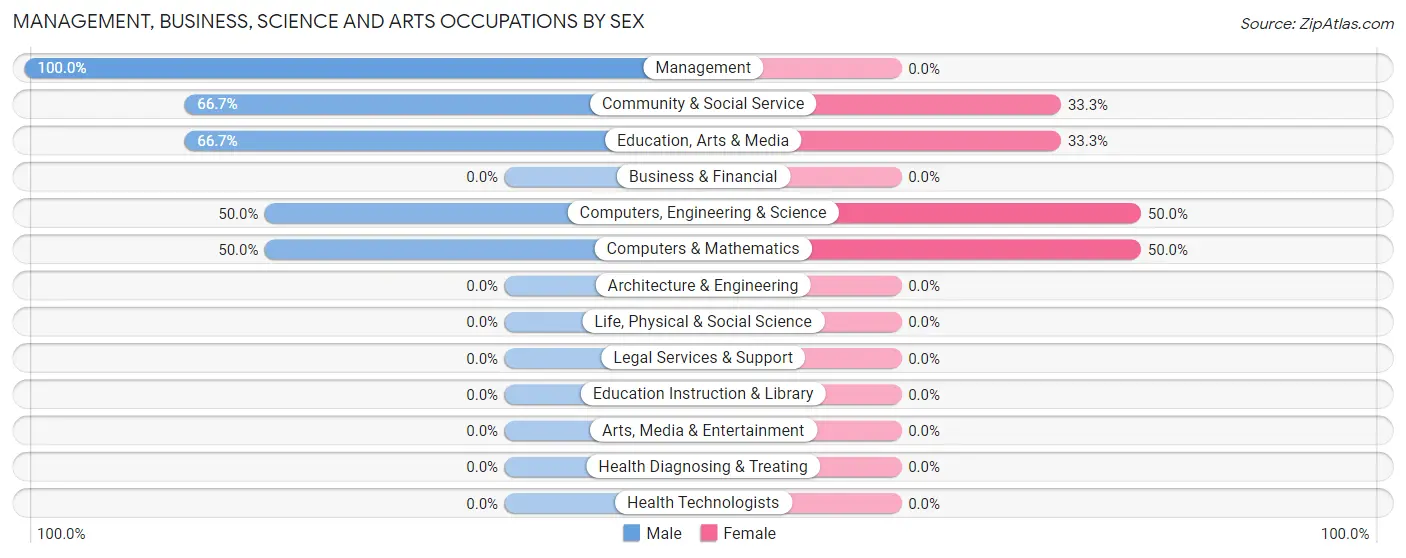 Management, Business, Science and Arts Occupations by Sex in Regal
