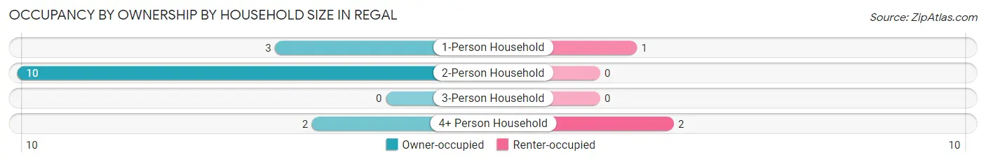 Occupancy by Ownership by Household Size in Regal