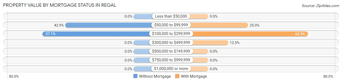 Property Value by Mortgage Status in Regal
