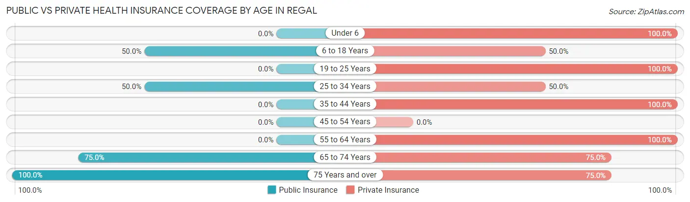 Public vs Private Health Insurance Coverage by Age in Regal