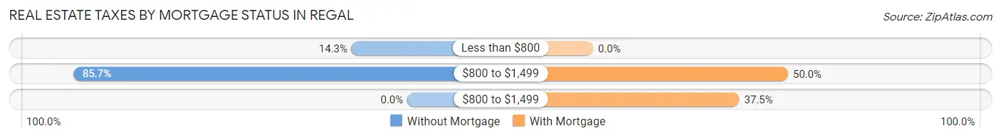 Real Estate Taxes by Mortgage Status in Regal