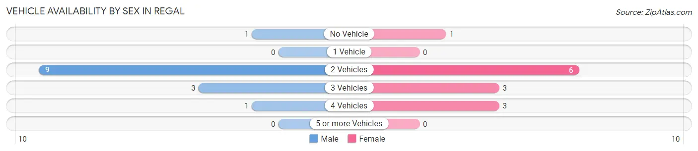 Vehicle Availability by Sex in Regal