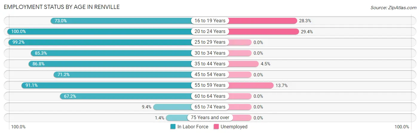 Employment Status by Age in Renville