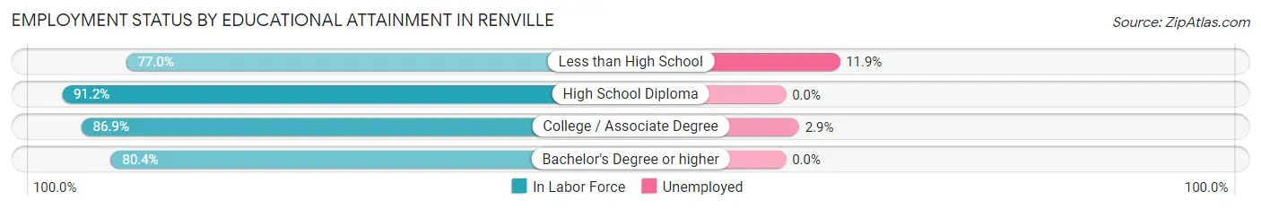 Employment Status by Educational Attainment in Renville