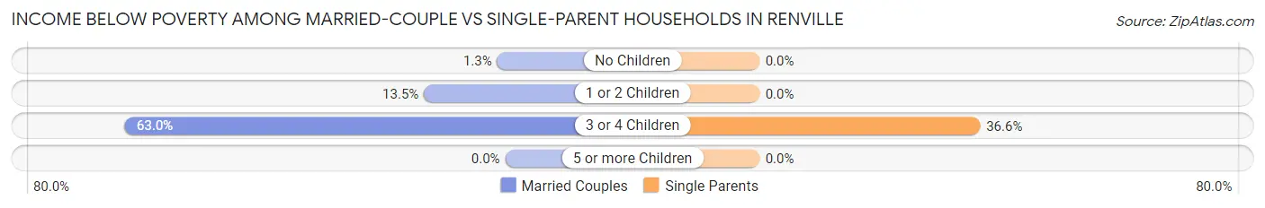 Income Below Poverty Among Married-Couple vs Single-Parent Households in Renville