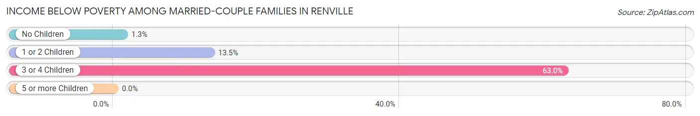 Income Below Poverty Among Married-Couple Families in Renville