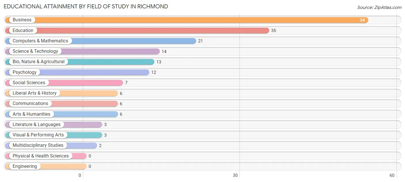 Educational Attainment by Field of Study in Richmond