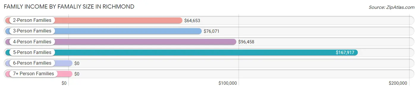 Family Income by Famaliy Size in Richmond