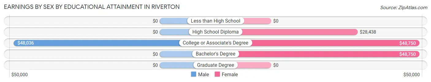 Earnings by Sex by Educational Attainment in Riverton