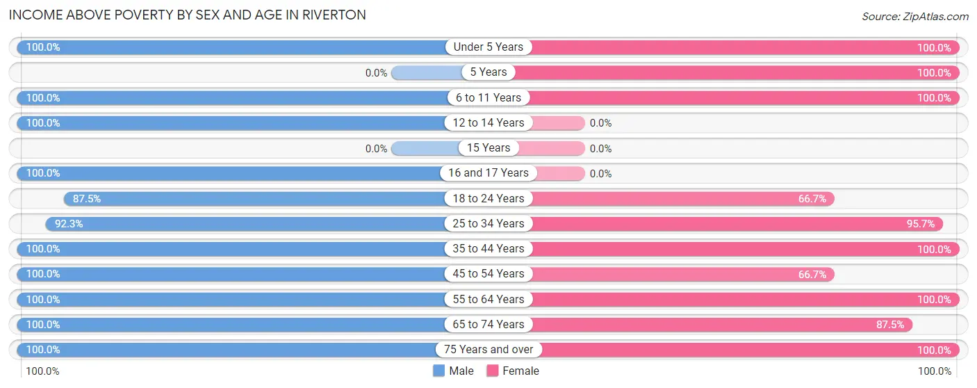 Income Above Poverty by Sex and Age in Riverton