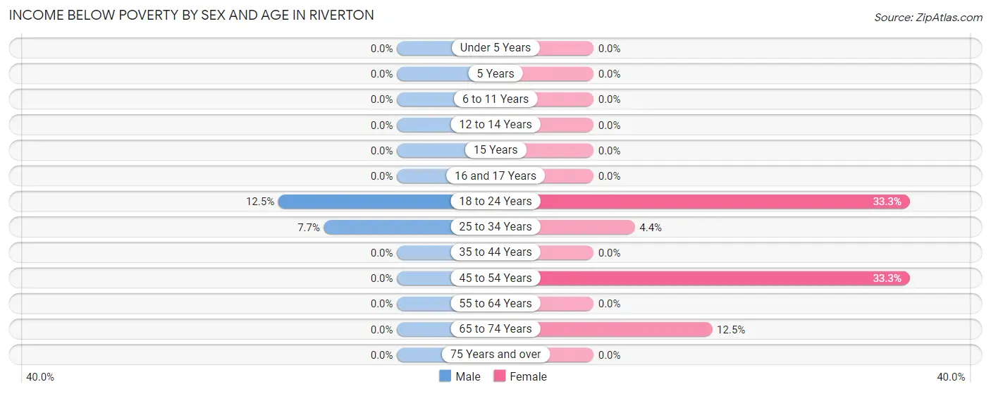 Income Below Poverty by Sex and Age in Riverton