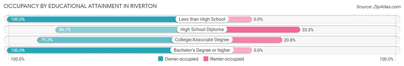 Occupancy by Educational Attainment in Riverton