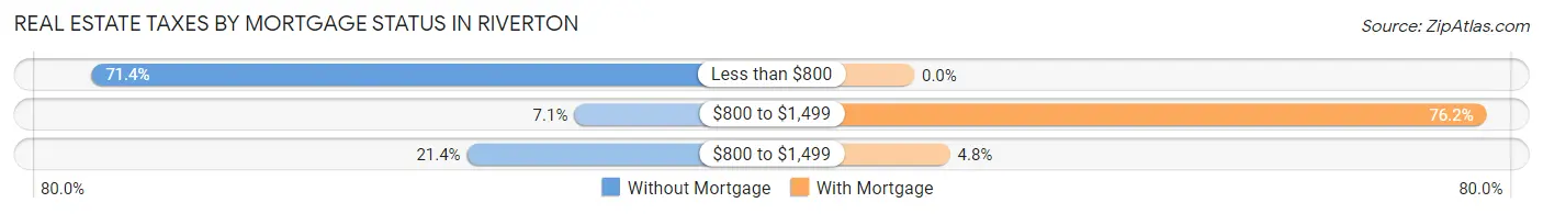 Real Estate Taxes by Mortgage Status in Riverton