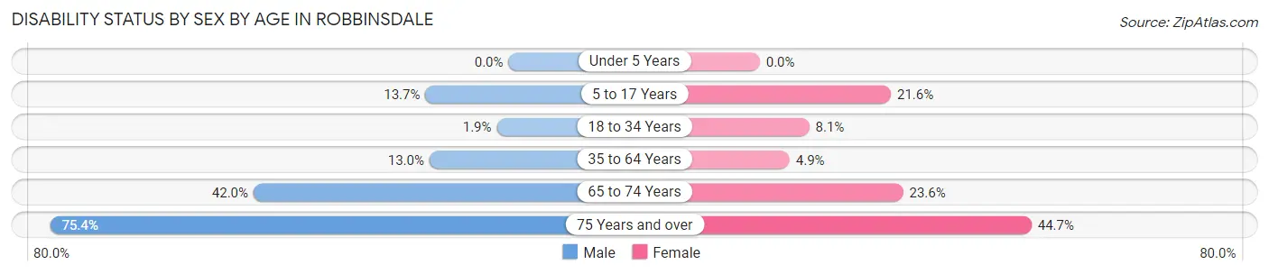 Disability Status by Sex by Age in Robbinsdale