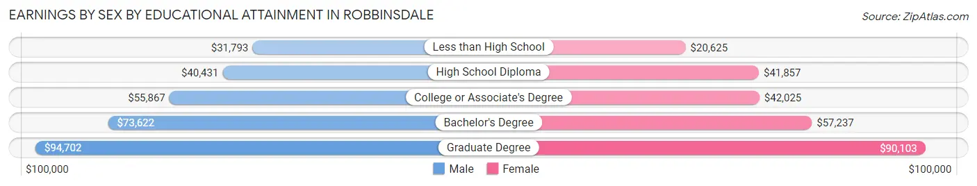 Earnings by Sex by Educational Attainment in Robbinsdale