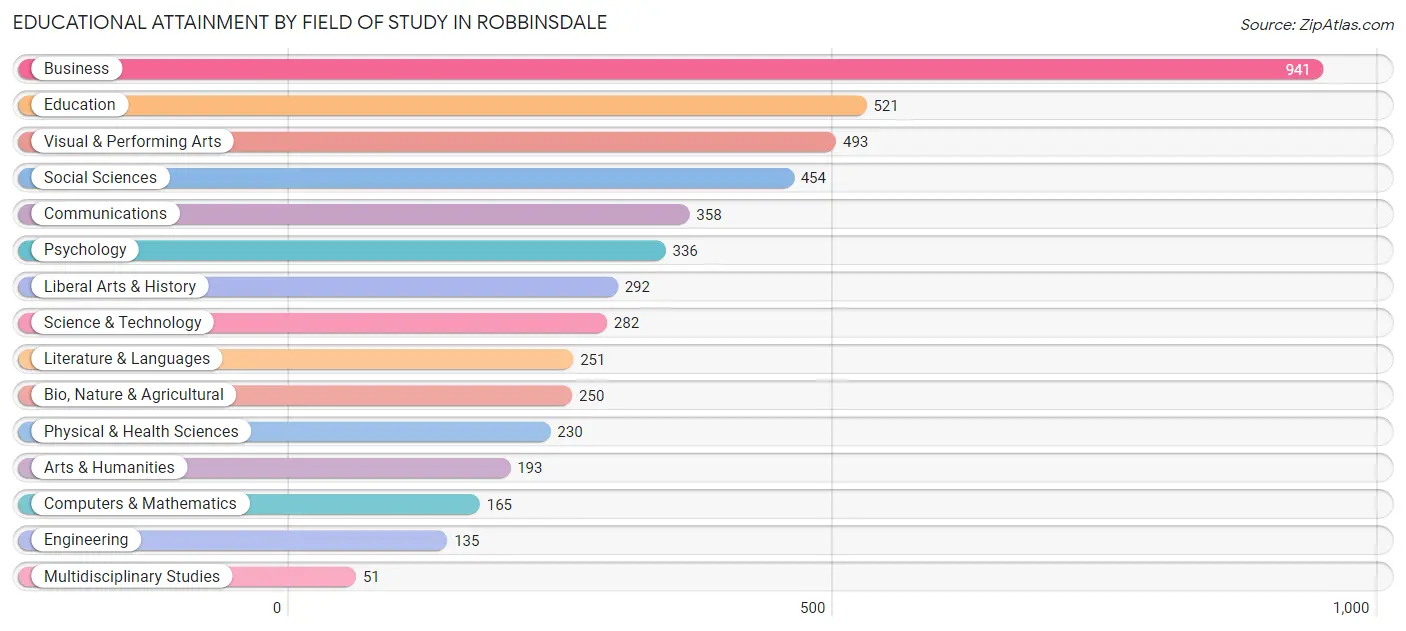 Educational Attainment by Field of Study in Robbinsdale