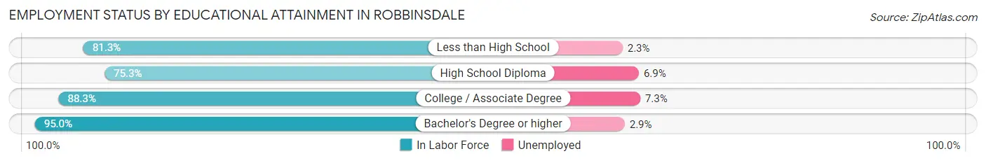 Employment Status by Educational Attainment in Robbinsdale