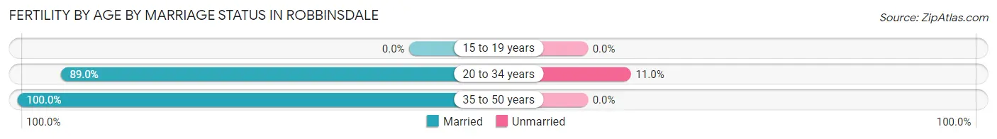 Female Fertility by Age by Marriage Status in Robbinsdale