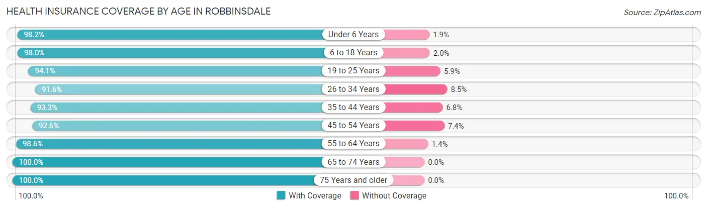 Health Insurance Coverage by Age in Robbinsdale