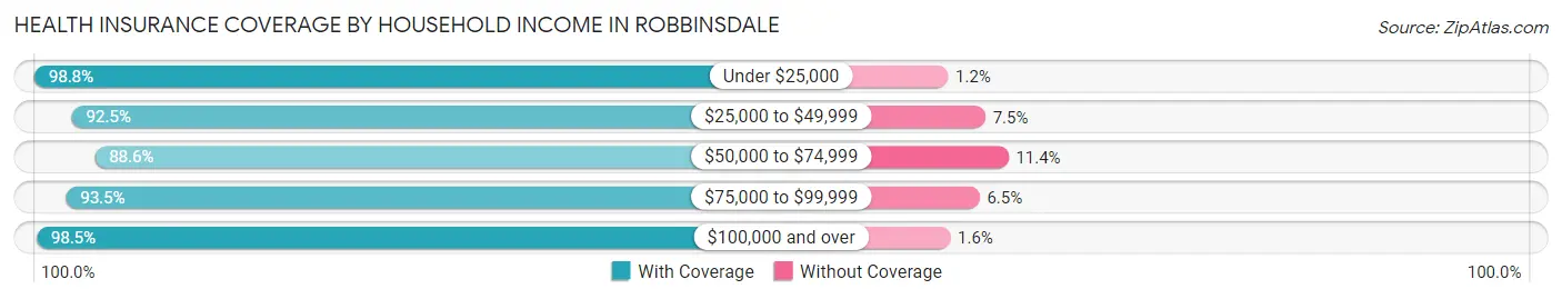 Health Insurance Coverage by Household Income in Robbinsdale