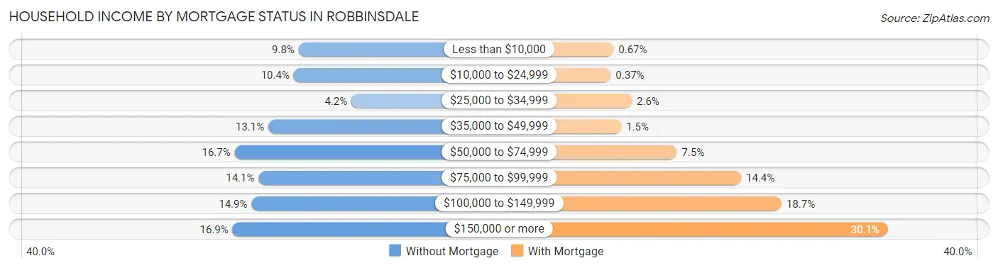 Household Income by Mortgage Status in Robbinsdale