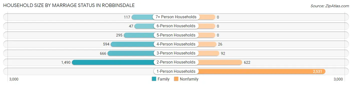 Household Size by Marriage Status in Robbinsdale