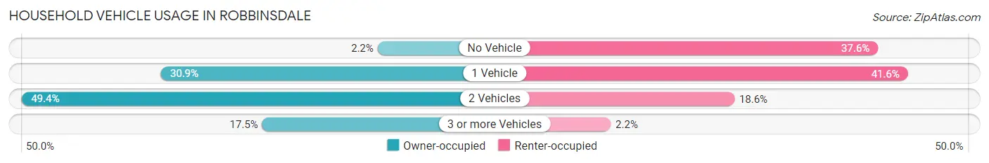 Household Vehicle Usage in Robbinsdale