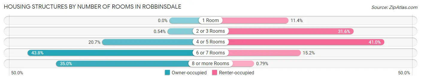 Housing Structures by Number of Rooms in Robbinsdale