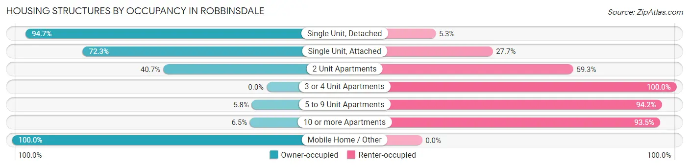 Housing Structures by Occupancy in Robbinsdale