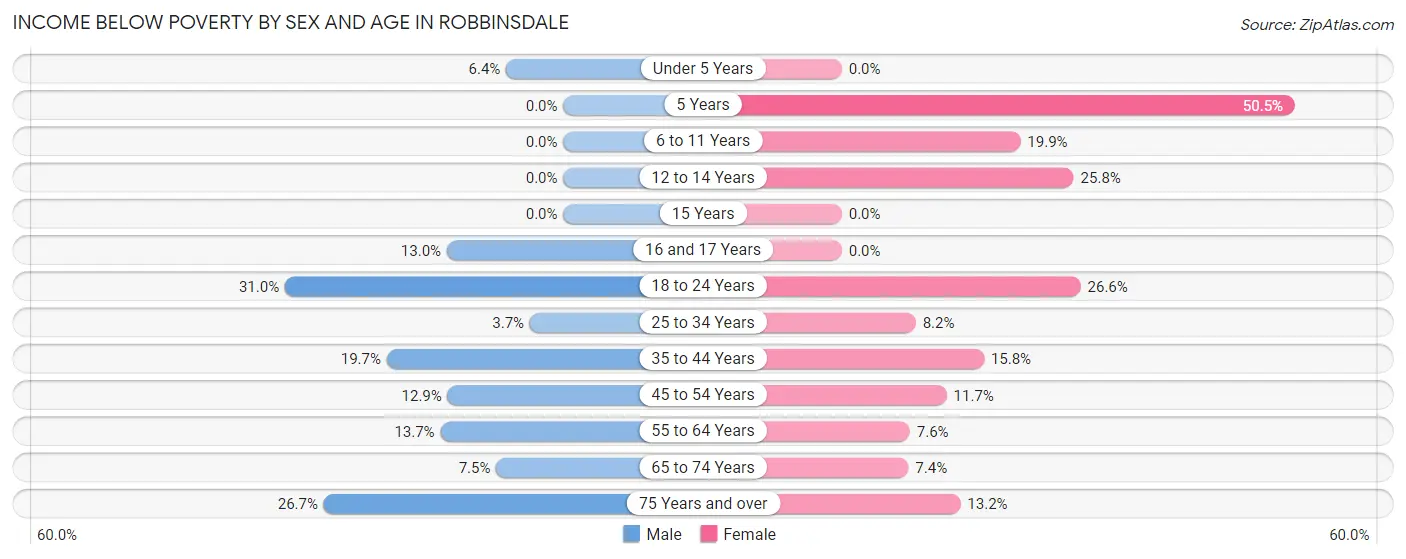 Income Below Poverty by Sex and Age in Robbinsdale